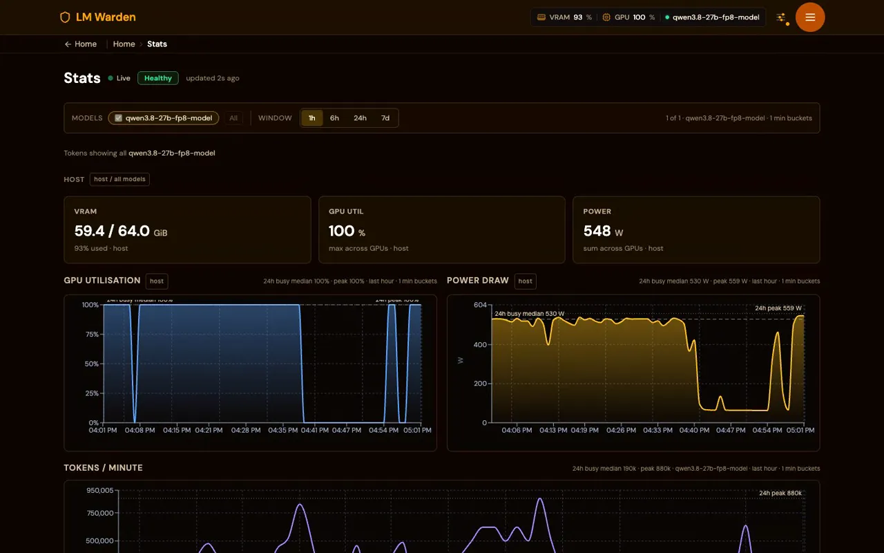 稼働中の LM Warden インスタンスの Stats ページ:VRAM 59.4/64 GiB、GPU 使用率 100%、電力 548 W、過去一時間の GPU 使用率、消費電力、毎分トークン数のグラフ