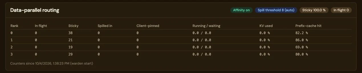 モデルのページにある Data-parallel routing カード。ラベルには Affinity on、Spill threshold 8 (auto)、Sticky 100.0%、In flight 0。表にはレプリカ 0~3 の実行中、スティッキー (38、21、19、29)、スピルによる受け入れ、クライアント固定、実行中と待機中、KV 使用量、プレフィックス キャッシュ ヒット率 (82.2、86.0、69.0、80.0%) が並び、カウンターは warden の起動時から集計されているという一行がある。