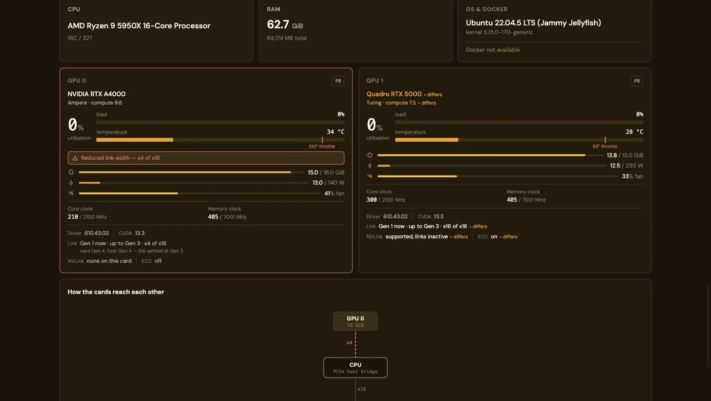 型番の違う二つの GPU:赤い Reduced link width x4 of x16 警告と、現在 Link Gen 1 (最大 Gen 3) を示す NVIDIA RTX A4000。その隣に、アーキテクチャ、VRAM、電力上限、リンク、NVLink、ECC がそれぞれ differs と表示された Quadro RTX 5000。下には、カードが x4 と x16 のリンクで CPU につながる様子の図