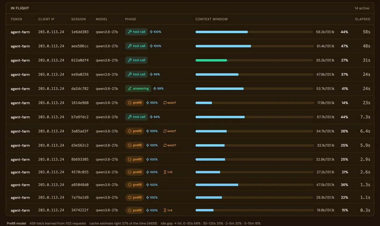 処理中のリクエストの表:十件のアクティブなリクエストと、それぞれのキー、セッション、フェーズ、トークン