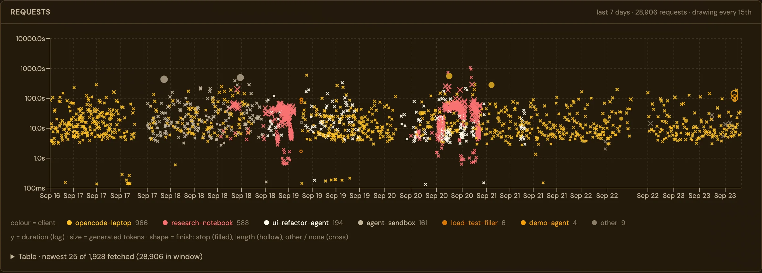 The Requests chart from the Stats page over the last 7 days, 16 to 23 September: one mark per request, coloured by API key, sized by generated tokens and shaped by finish reason, against duration on a log scale from 100 ms to 10,000 s. Most marks sit between 3 and 100 seconds; one key shows two dense columns reaching from under a second to several hundred seconds.